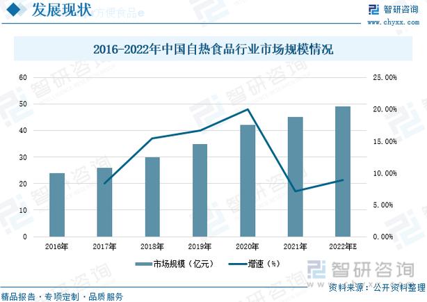 2022年中国方便食品行业全景速览:市场规模稳步扩张,行业发展向好[图]